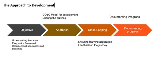 The Approach to Development process diagram