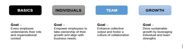 Stages of employee development: Basics, Individuals, Team, Growth